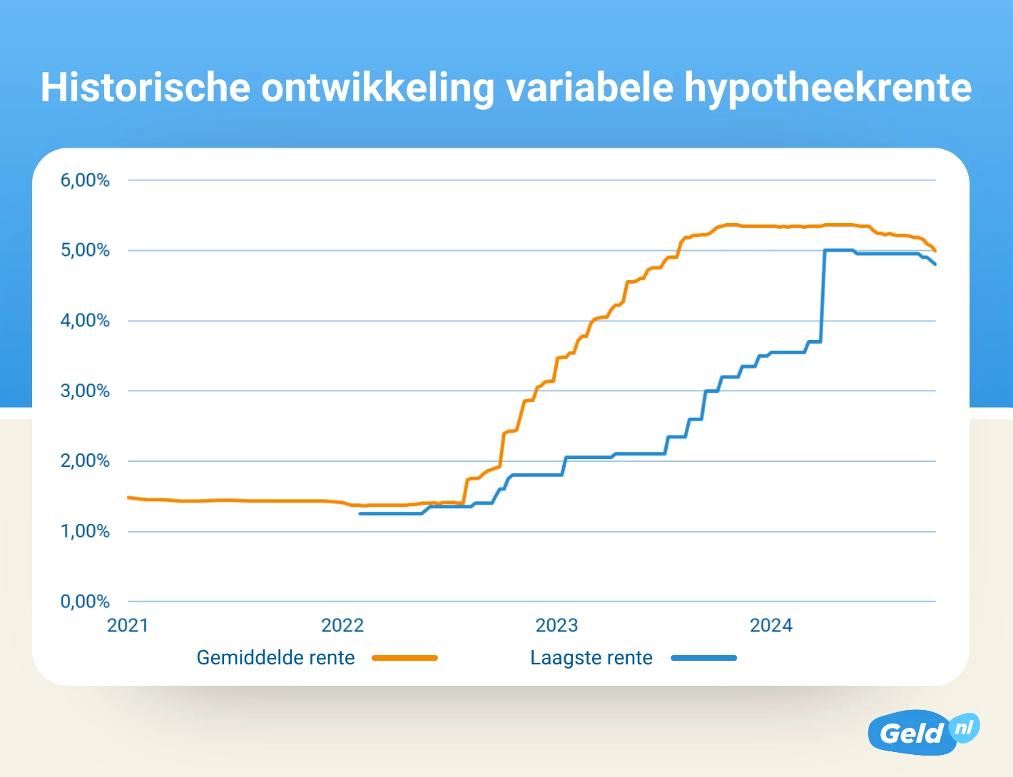 Historische ontwikkeling hypotheekrente 202410